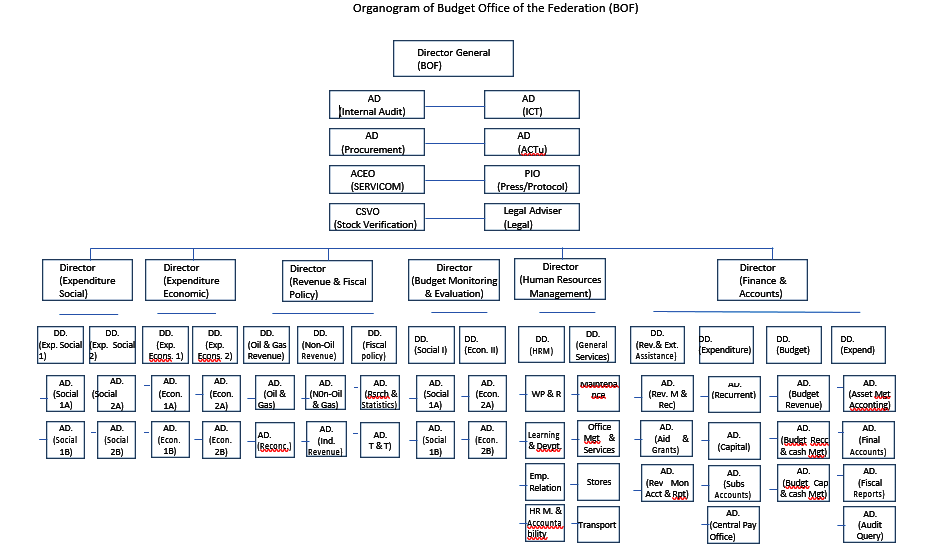 budgetoffice organogram